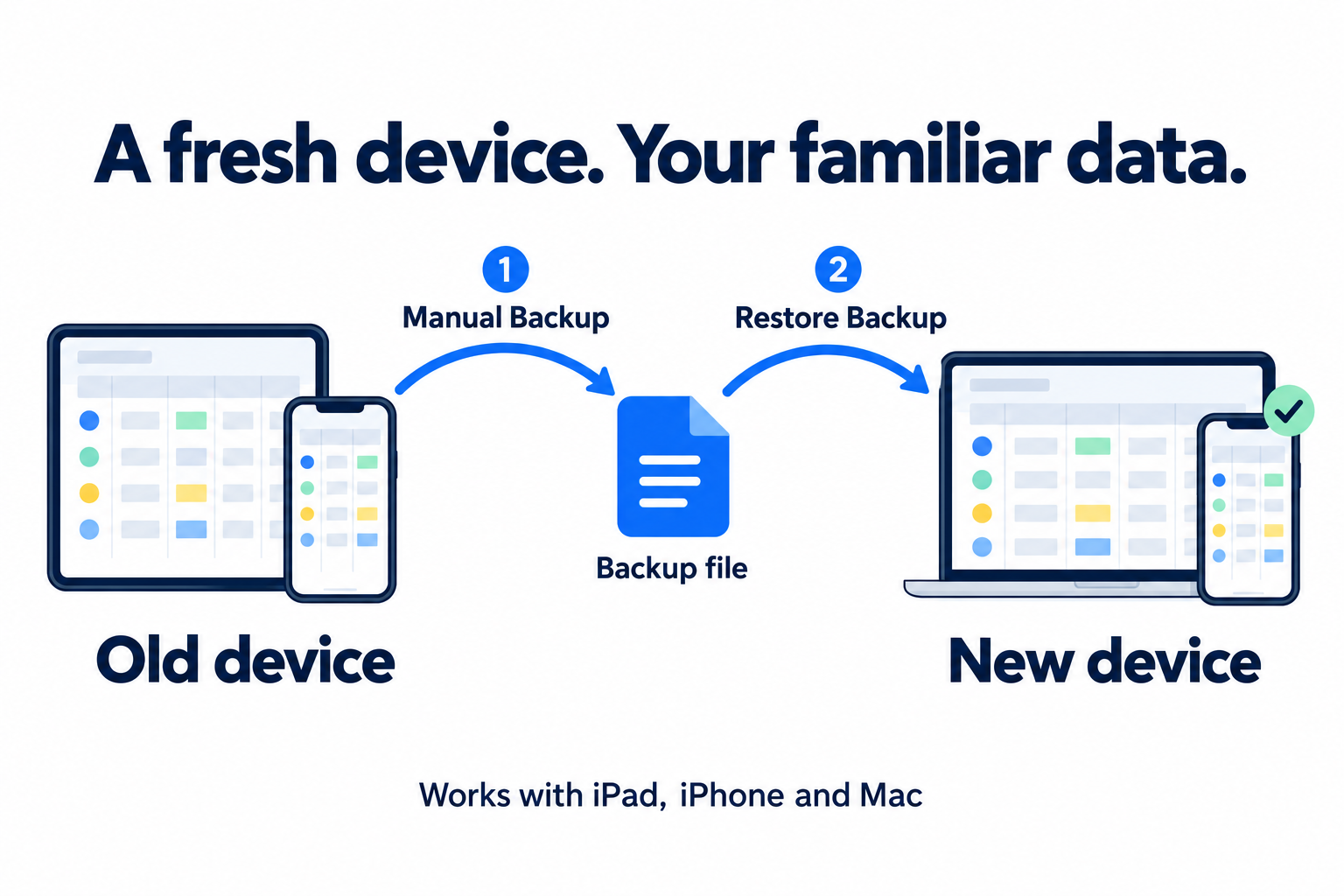 Back up on your old device, restore on your new one Create a Manual Backup on your old device, then restore the backup file on your new iPad, iPhone or Mac.