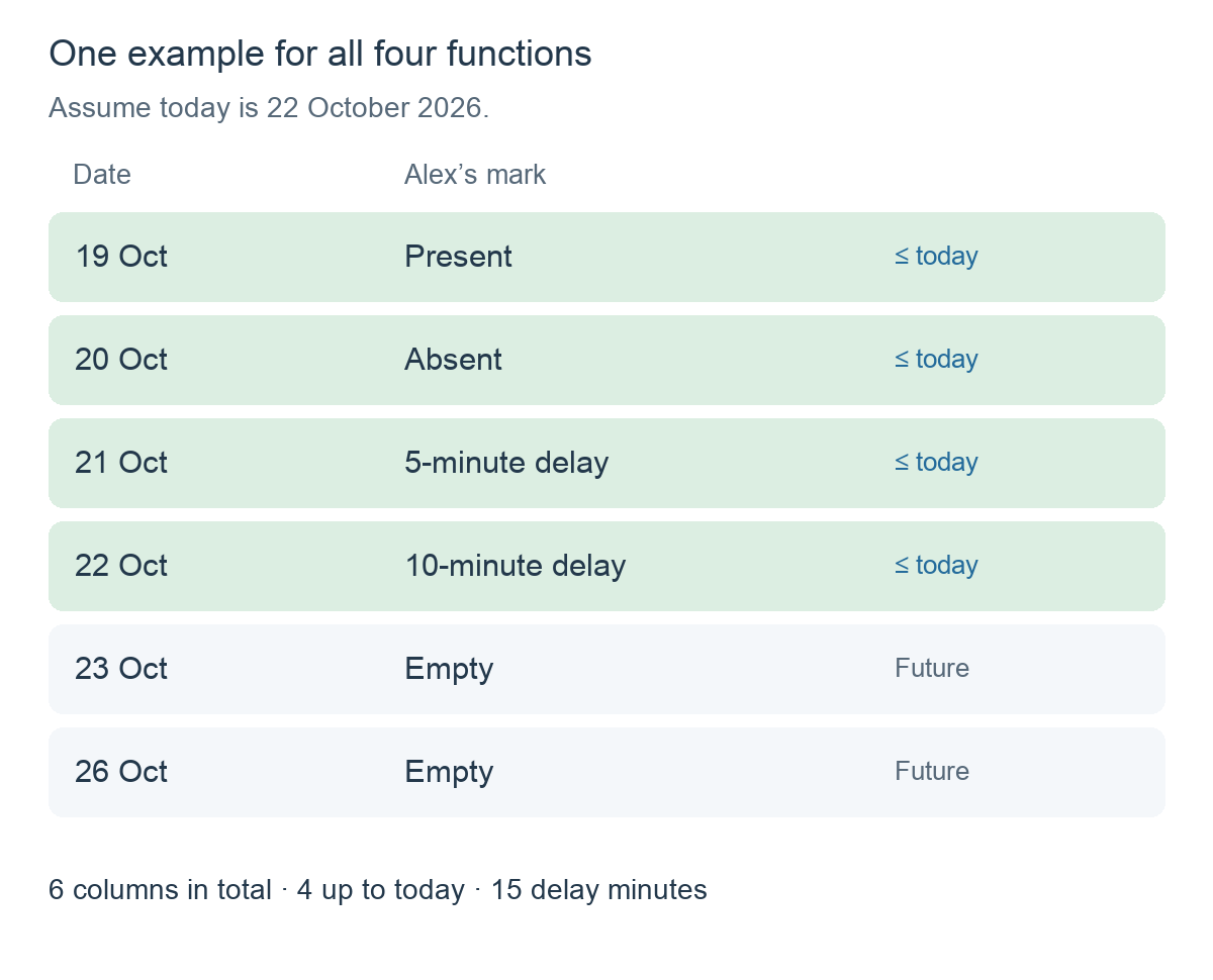 Six attendance columns: 19 October present, 20 absent, 21 late 5 minutes, 22 late 10 minutes, 23 and 26 empty future columns.