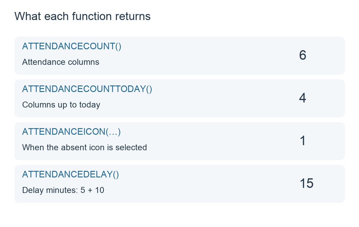 ATTENDANCECOUNT returns 6, ATTENDANCECOUNTTODAY returns 4, ATTENDANCEICON with absence returns 1 and ATTENDANCEDELAY returns 15.