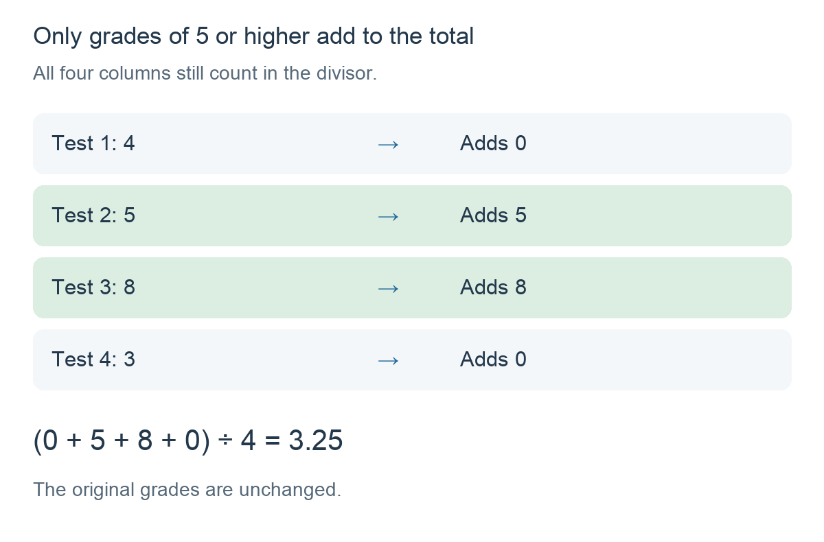 Grades 4, 5, 8 and 3 contribute 0, 5, 8 and 0. The total of 13 is divided by four, giving 3.25.