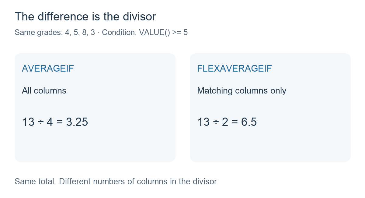 AVERAGEIF divides 13 by four to give 3.25; FLEXAVERAGEIF divides 13 by two matching grades to give 6.5.