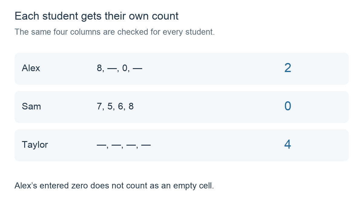 Alex: 8, empty, 0, empty gives 2. Sam: 7, 5, 6, 8 gives 0. Taylor: four empty cells gives 4.
