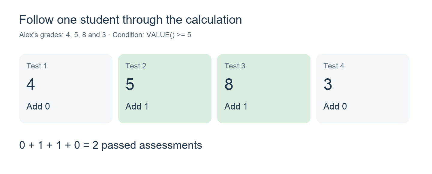 Alex’s grades contribute 0, 1, 1 and 0 to the count.