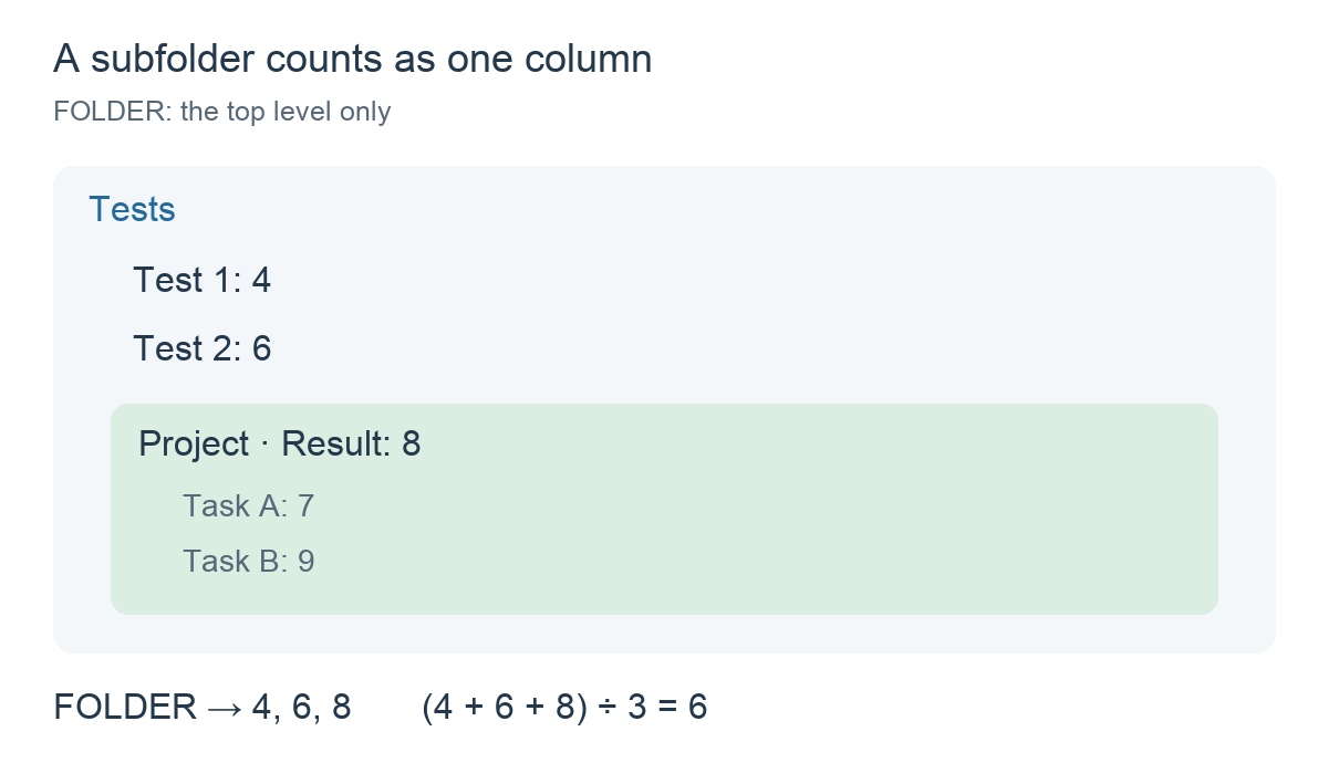 Tests contains grades 4 and 6 and a Project subfolder with result 8; Project contains task grades 7 and 9.