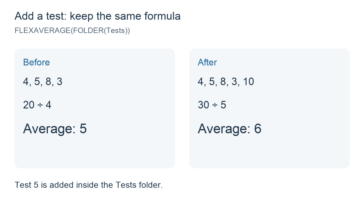 Before adding Test 5 the average is 5; after adding a grade of 10 the average is 6.