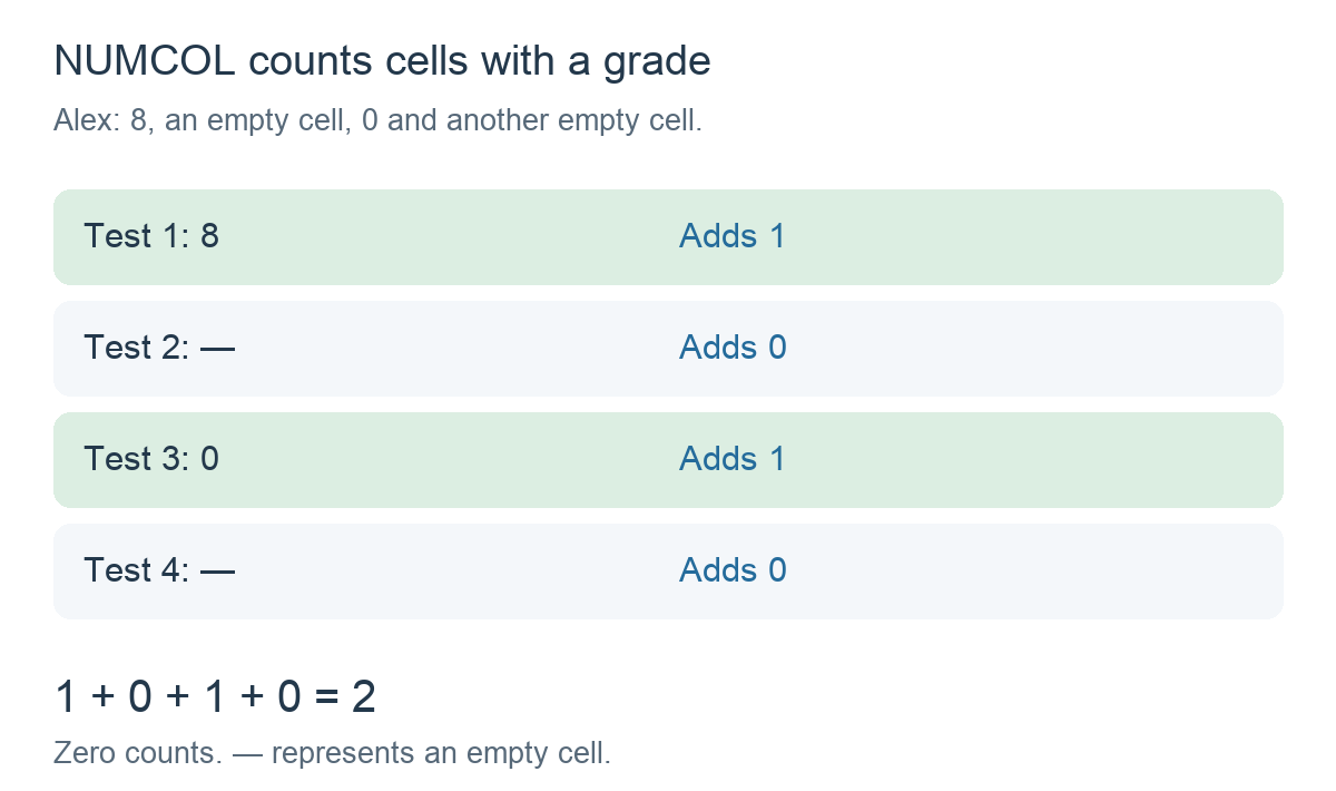 Grades 8, empty, 0 and empty contribute 1, 0, 1 and 0 to NUMCOL, giving 2.