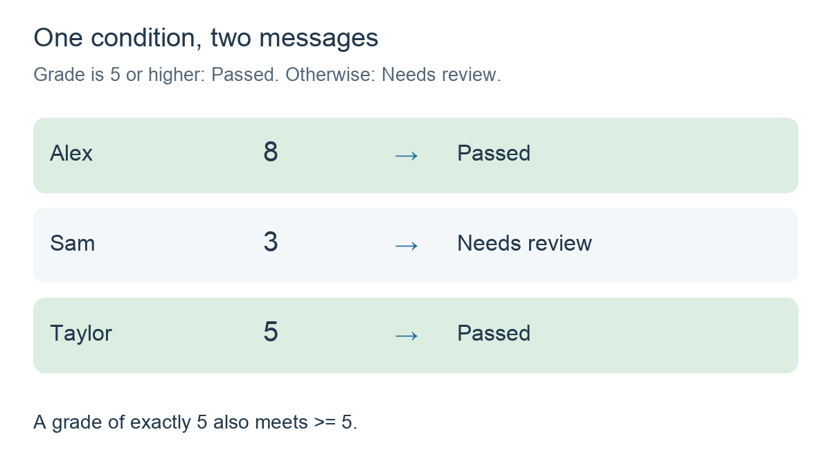 Alex: 8 gives Passed; Sam: 3 gives Needs review; Taylor: 5 gives Passed.